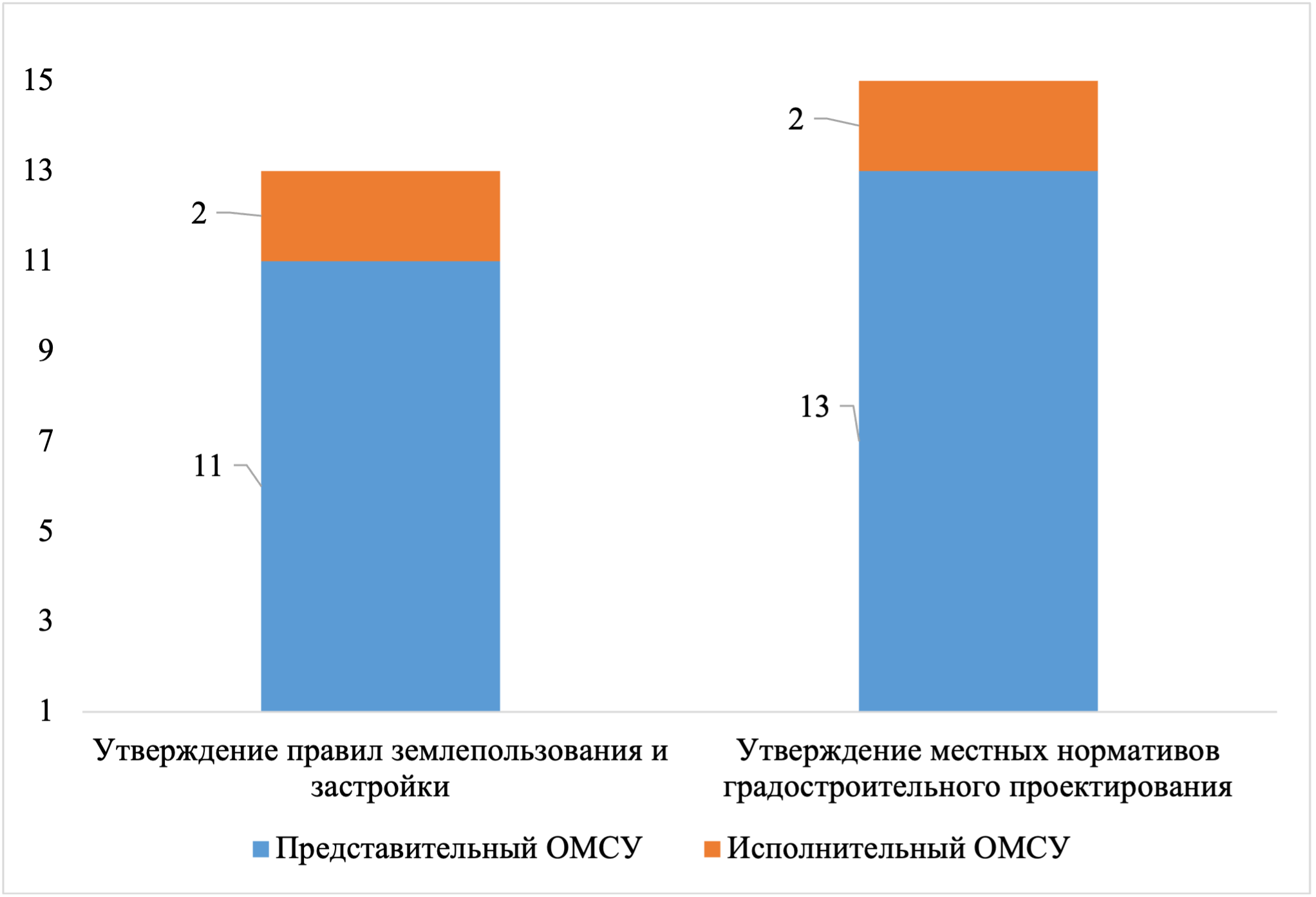 Соотношение количества городов, в которых полномочия по утверждению правил землепользования и застройки, местных нормативов градостроительного проектирования реализуются представительными или исполнительными органами местного самоуправления